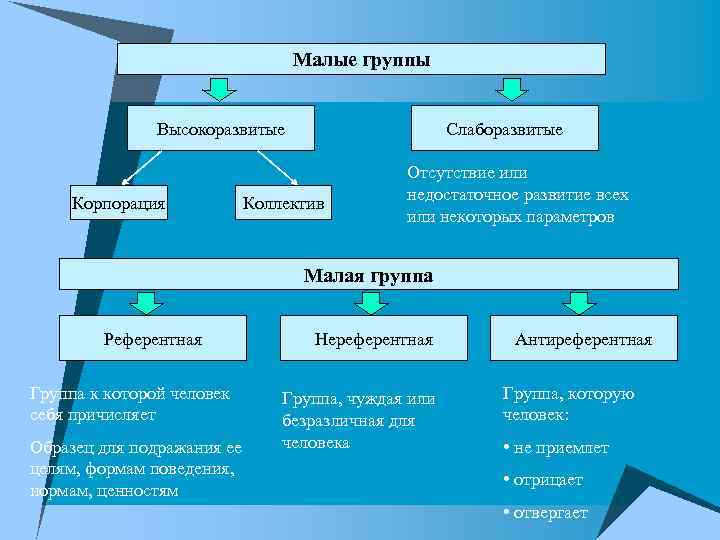 Малые группы Высокоразвитые Корпорация Слаборазвитые Коллектив Отсутствие или недостаточное развитие всех или некоторых параметров