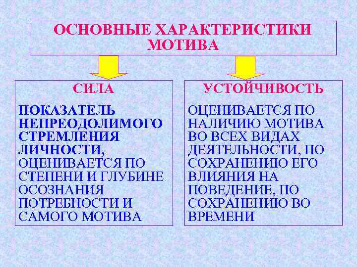 ОСНОВНЫЕ ХАРАКТЕРИСТИКИ МОТИВА СИЛА ПОКАЗАТЕЛЬ НЕПРЕОДОЛИМОГО СТРЕМЛЕНИЯ ЛИЧНОСТИ, ОЦЕНИВАЕТСЯ ПО СТЕПЕНИ И ГЛУБИНЕ ОСОЗНАНИЯ