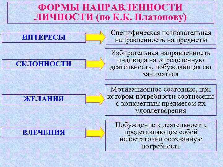 ФОРМЫ НАПРАВЛЕННОСТИ ЛИЧНОСТИ (по К. К. Платонову) ИНТЕРЕСЫ Специфическая познавательная направленность на предметы СКЛОННОСТИ