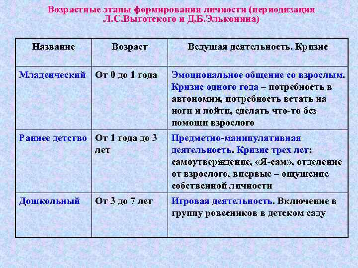 Возрастные этапы формирования личности (периодизация Л. С. Выготского и Д. Б. Эльконина) Название Возраст