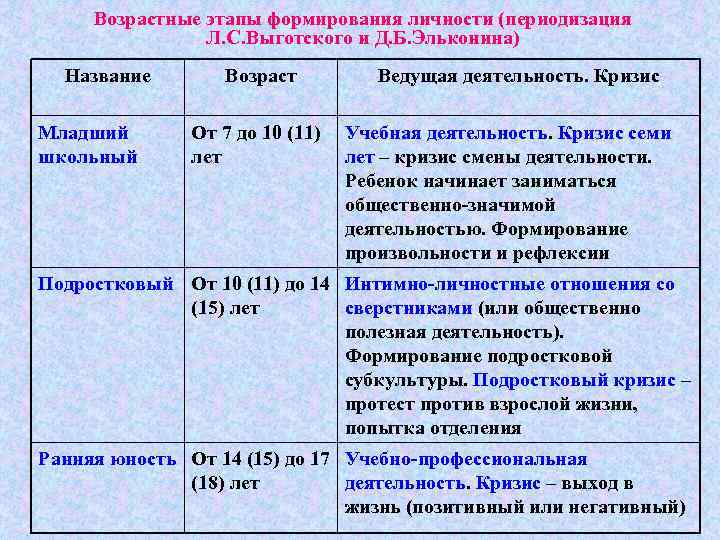Возрастные этапы формирования личности (периодизация Л. С. Выготского и Д. Б. Эльконина) Название Младший