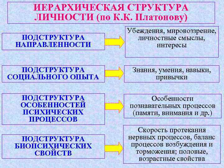 ИЕРАРХИЧЕСКАЯ СТРУКТУРА ЛИЧНОСТИ (по К. К. Платонову) ПОДСТРУКТУРА НАПРАВЛЕННОСТИ Убеждения, мировоззрение, личностные смыслы, интересы