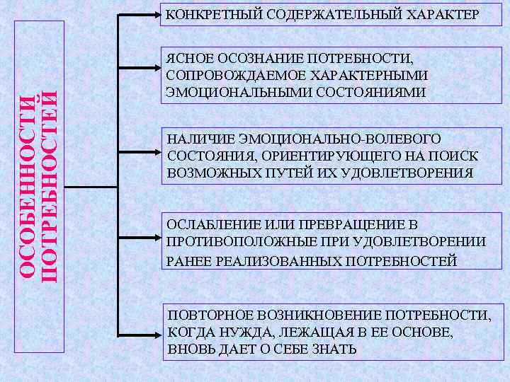 Особенности потребностей осознание потребности, сопровождаемое. Конкретный содержательный характер потребности картинки. Особенности потребностей человека (а.н. Леонтьев, б.а. Сосновский).. Конкретный содержательный характер потребности картинки фото.