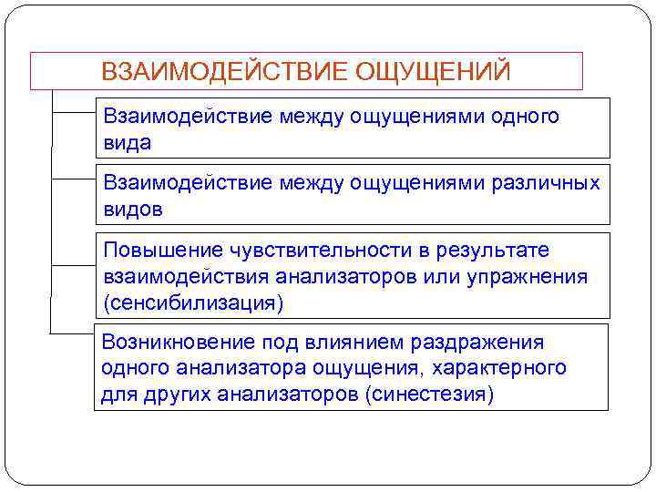 ВЗАИМОДЕЙСТВИЕ ОЩУЩЕНИЙ Взаимодействие между ощущениями одного вида Взаимодействие между ощущениями различных видов Повышение чувствительности