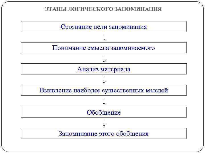 Периоды запоминания. Этапы логического запоминания схема. Схема этапов логического запоминания Гамезо. Этапы произвольного логического запоминания. Этапы логического запоминания в психологии.