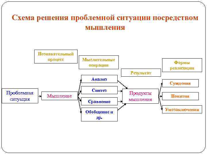 Этапы познавательного процесса. Схема процесса мышления. Схема решения проблемной ситуации посредством решения. Схема мыслительного процесса. Логическое мышление схема.