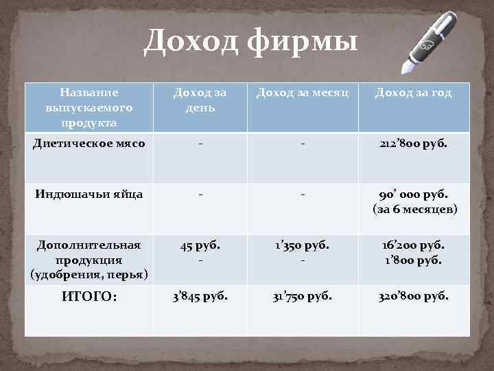 Доход фирмы Название выпускаемого продукта Доход за день Доход за месяц Доход за год