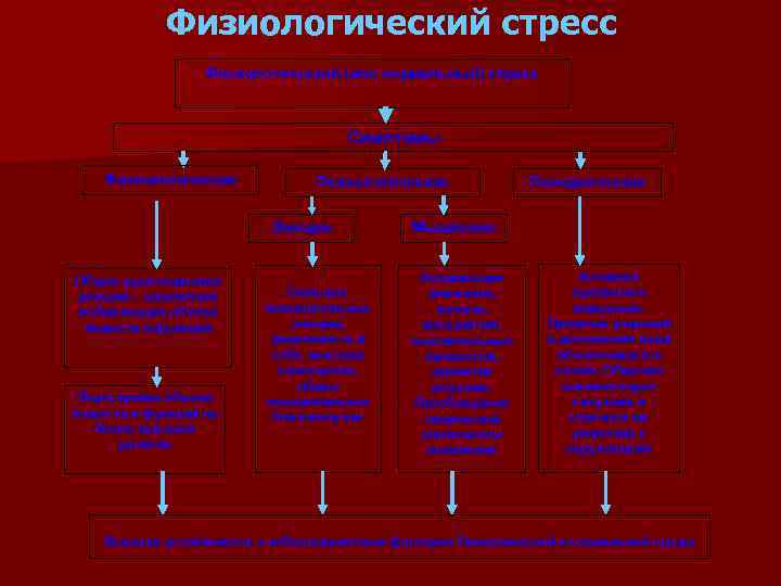 Физиологический стресс Физиологический (или нормальный) стресс Симптомы Физиологические Психологические Эмоции Общая адаптационная реакция –