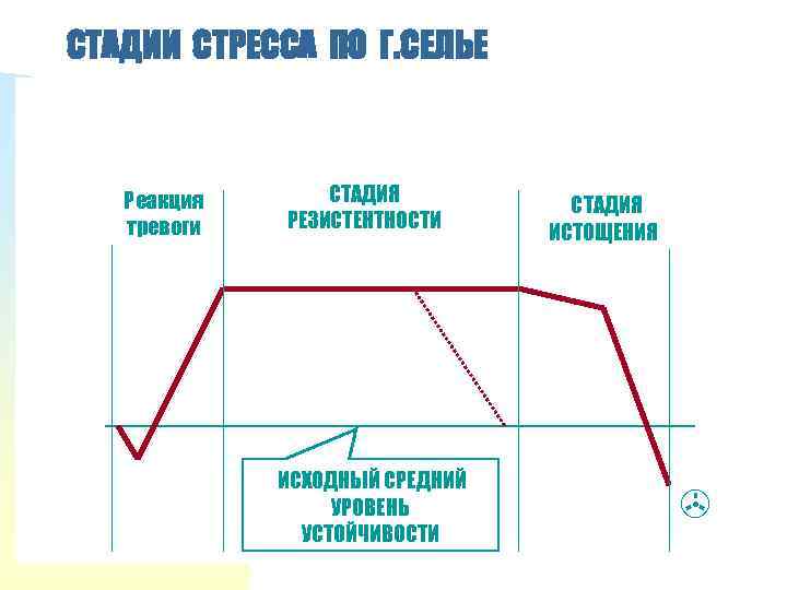 СТАДИИ СТРЕССА ПО Г. СЕЛЬЕ Реакция тревоги СТАДИЯ РЕЗИСТЕНТНОСТИ ИСХОДНЫЙ СРЕДНИЙ УРОВЕНЬ УСТОЙЧИВОСТИ СТАДИЯ