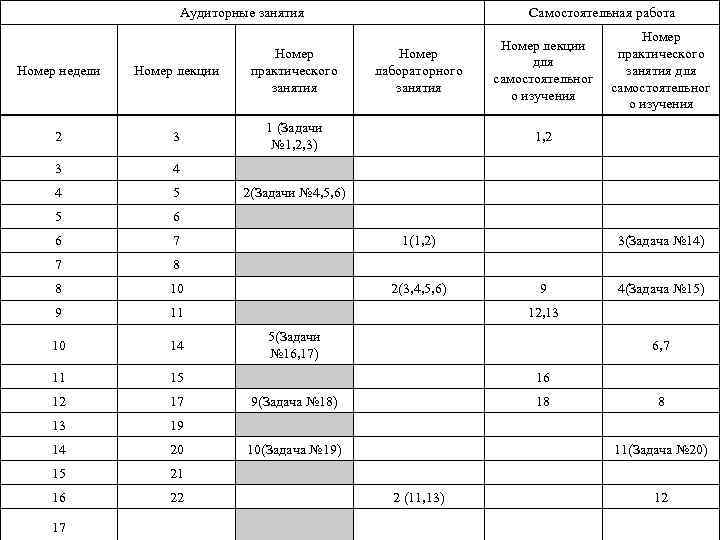 Аудиторные занятия Номер недели Номер лекции Номер практического занятия 2 3 1 (Задачи №