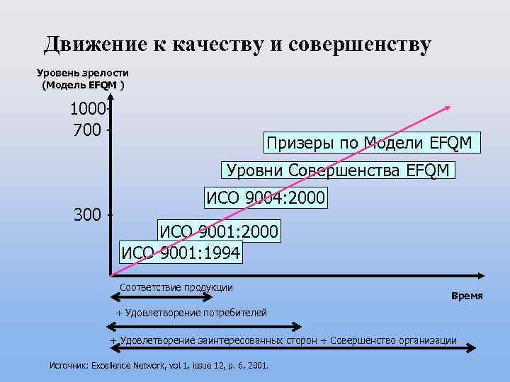 Высокая степень совершенства. ИСО 9004 2000. EFQM уровни совершенства. ИСО 9004 уровень зрелости. Уровни маркетинговой зрелости.