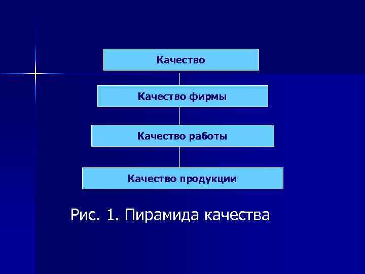 Качество фирмы Качество работы Качество продукции Рис. 1. Пирамида качества 