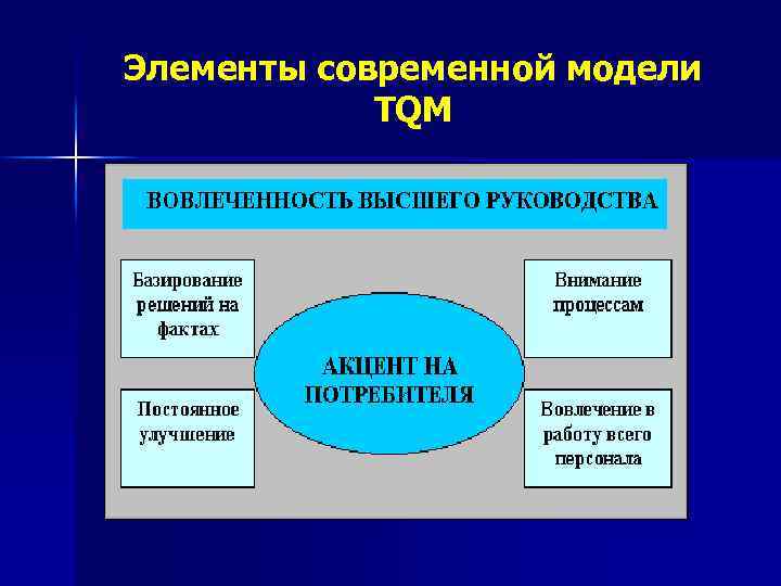 Элементы современной модели TQM 
