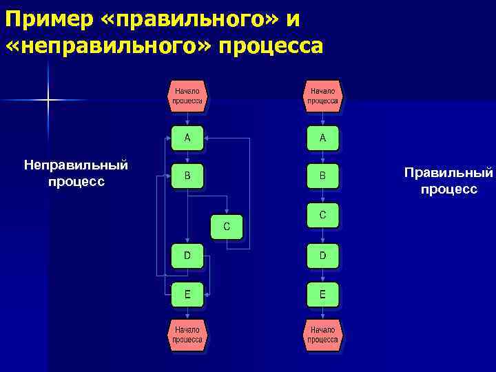 Правильный процесс. Процессе как пишется. Неправильные процессы. Процес или процесс как пишется. Правильный бизнес процесс и неправильный.