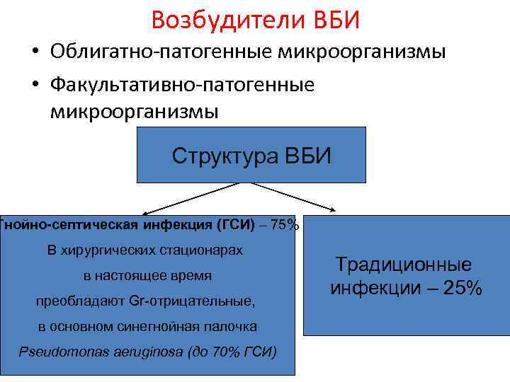 Возбудители ВБИ • Облигатно-патогенные микроорганизмы • Факультативно-патогенные микроорганизмы Структура ВБИ Гнойно-септическая инфекция (ГСИ) –