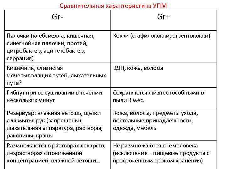 Сравнительная характеристика УПМ Gr- Gr+ Палочки (клебсиелла, кишечная, синегнойная палочки, протей, цитробактер, ацинетобактер, серрация)