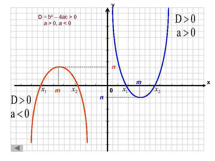 у D = b² – 4 ac > 0 a > 0, a <
