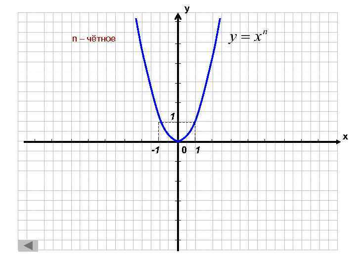 у n – чётное 1 х -1 0 1 