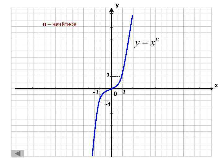 N нечетное. График функции n нечетное. Y X N N нечетное. Y - X , N - N, N - нечетное. Y = X^N элементарная функция.