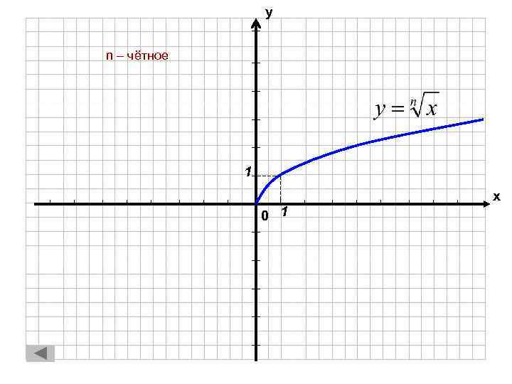 у n – чётное 1 х 0 1 