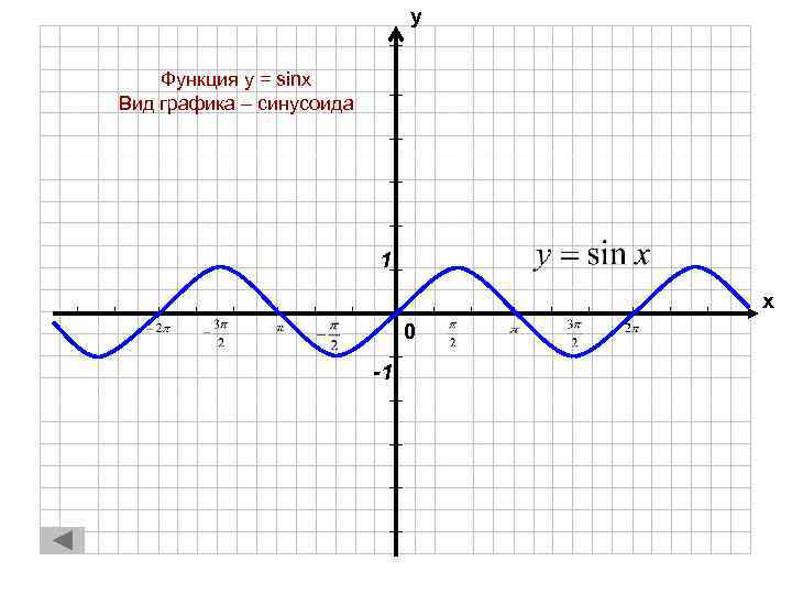 у Функция y = sinx Вид графика – синусоида 1 х 0 -1 