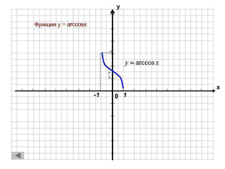 у Функция y = arccosx х -1 0 1 