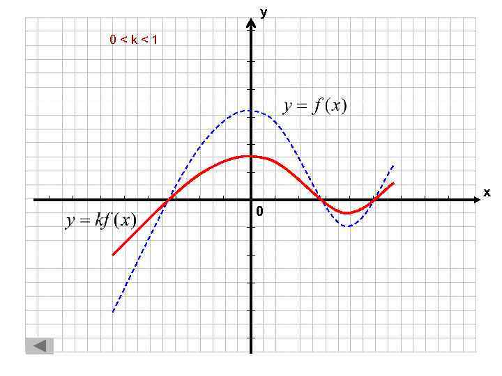 у 0<k<1 х 0 