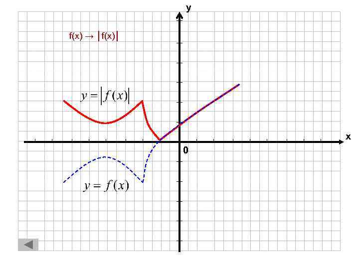 у f(x) → │f(x)│ х 0 