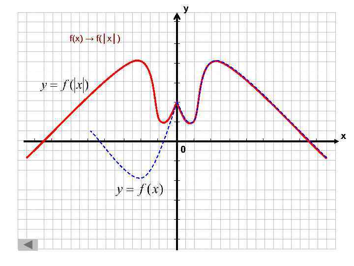 у f(x) → f(│x│) х 0 