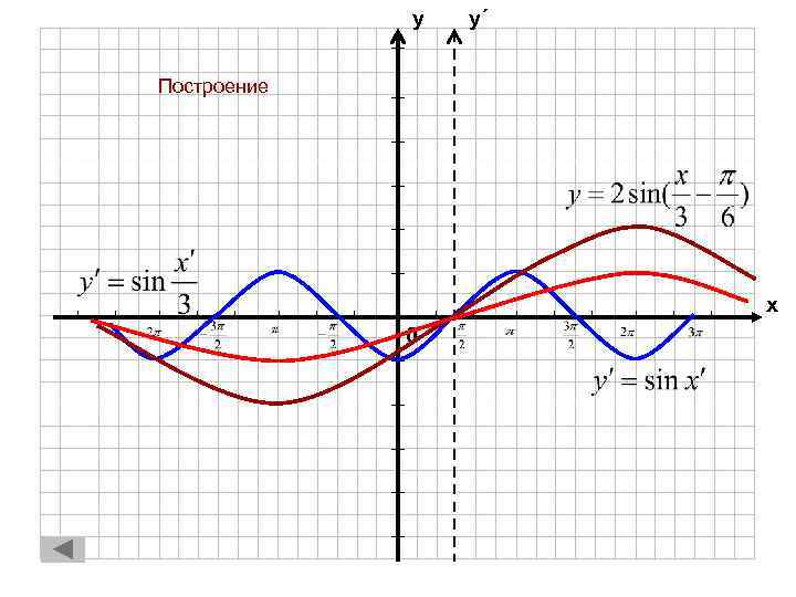 у у΄ Построение х 0 