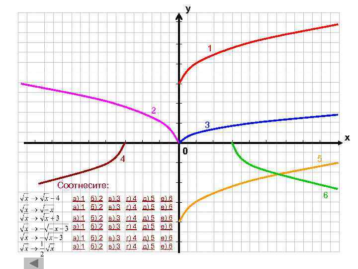 у 1 2 3 х 4 Соотнесите: а) 1 б) 2 в) 3 г)