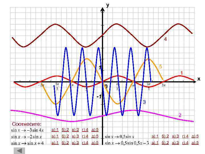 у 4 5 1 1 х 0 -1 3 2 Соотнесите: а) 1 б)