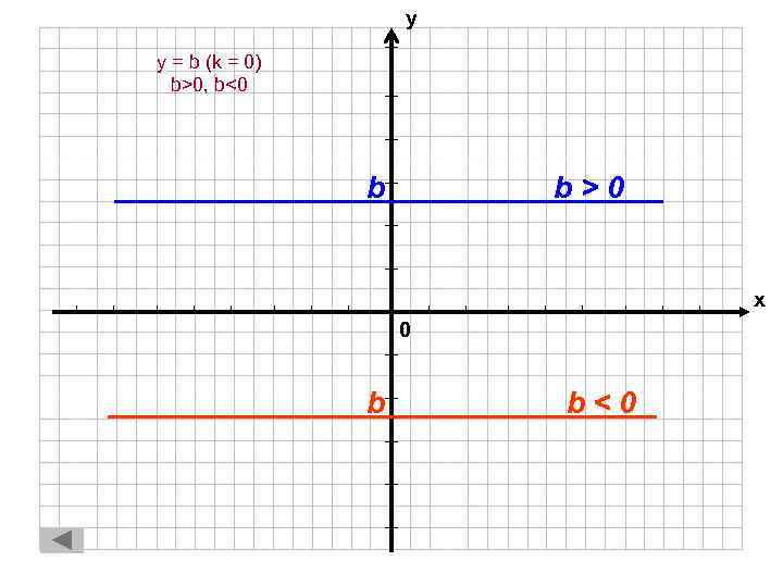 График функции y b