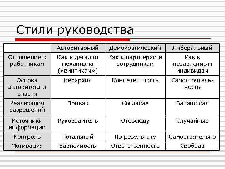 Стили руководства Авторитарный Демократический Либеральный Отношение к работникам Как к деталям механизма ( «винтикам»