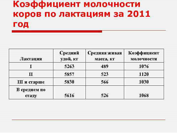 Коэффициент молочности коров по лактациям за 2011 год Лактация Средний удой, кг Средняя живая
