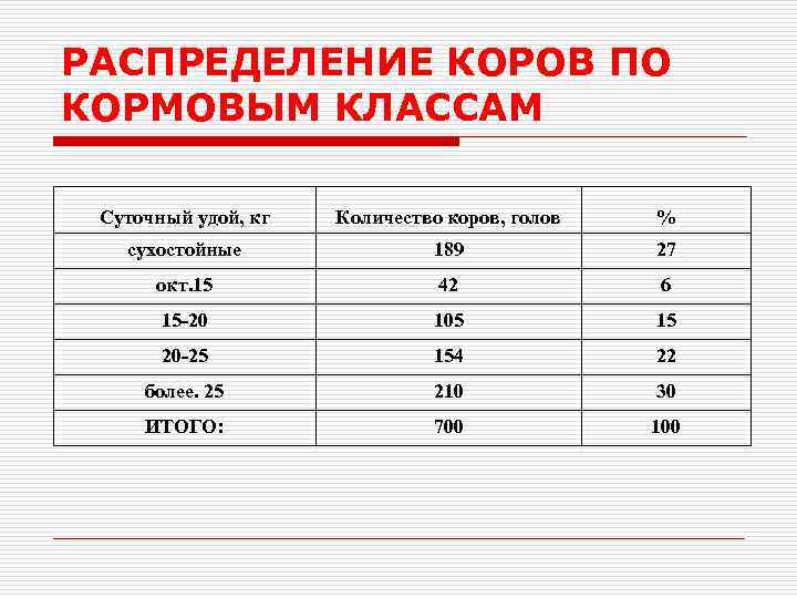 РАСПРЕДЕЛЕНИЕ КОРОВ ПО КОРМОВЫМ КЛАССАМ Суточный удой, кг Количество коров, голов % сухостойные 189