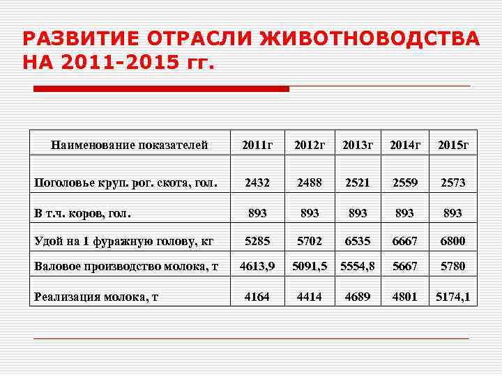 РАЗВИТИЕ ОТРАСЛИ ЖИВОТНОВОДСТВА НА 2011 -2015 гг. Наименование показателей 2011 г 2012 г 2013