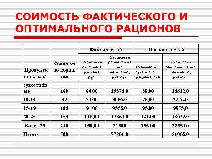 СОИМОСТЬ ФАКТИЧЕСКОГО И ОПТИМАЛЬНОГО РАЦИОНОВ Фактический Количест Продукти во коров, вность, кг гол Стоимость