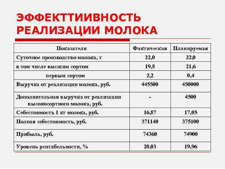 ЭФФЕКТТИИВНОСТЬ РЕАЛИЗАЦИИ МОЛОКА Показатели Фактическая Планируемая Суточное производство молока, т 22, 0 в том