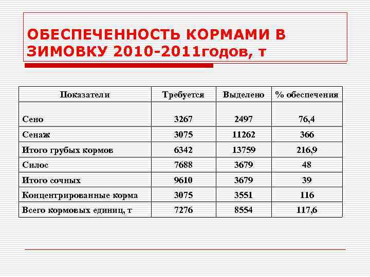 ОБЕСПЕЧЕННОСТЬ КОРМАМИ В ЗИМОВКУ 2010 -2011 годов, т Показатели Требуется Выделено % обеспечения Сено