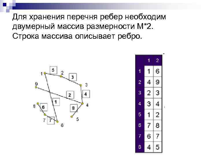 Для хранения перечня ребер необходим двумерный массив размерности M*2. Строка массива описывает ребро. 