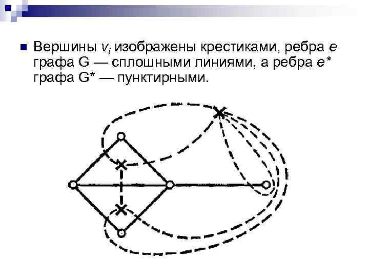 n Вершины vi изображены крестиками, ребра е графа G — сплошными линиями, а ребра