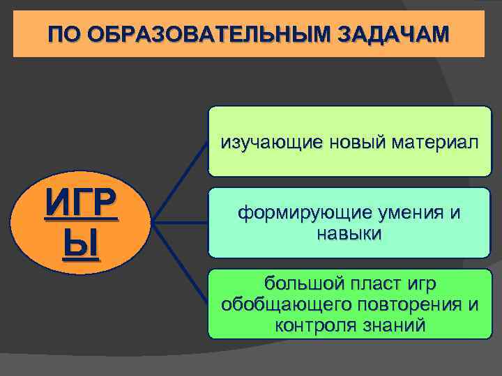 ПО ОБРАЗОВАТЕЛЬНЫМ ЗАДАЧАМ изучающие новый материал ИГР Ы формирующие умения и навыки большой пласт