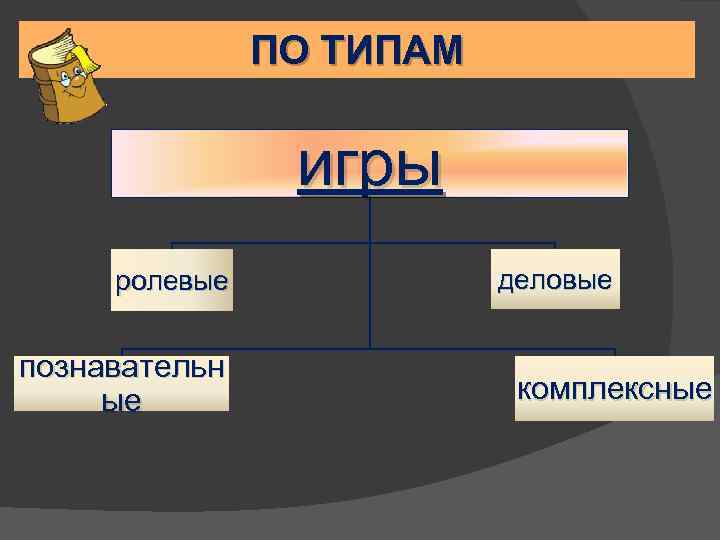 ПО ТИПАМ игры ролевые познавательн ые деловые комплексные 