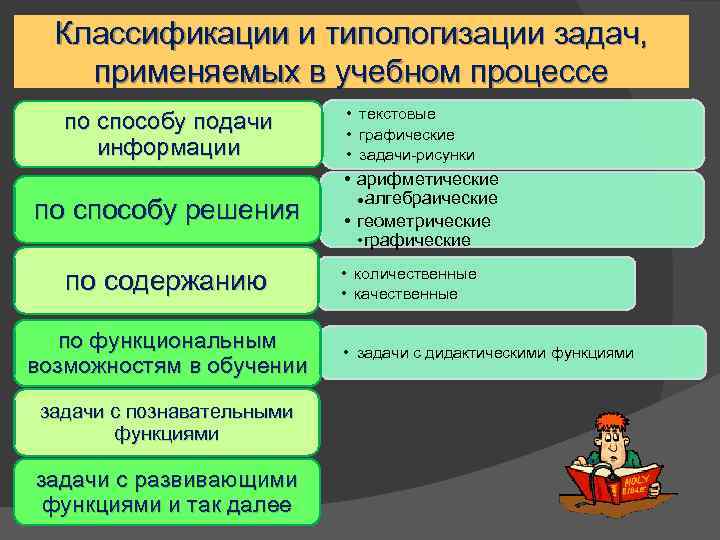 Классификации и типологизации задач, применяемых в учебном процессе по способу подачи информации по способу