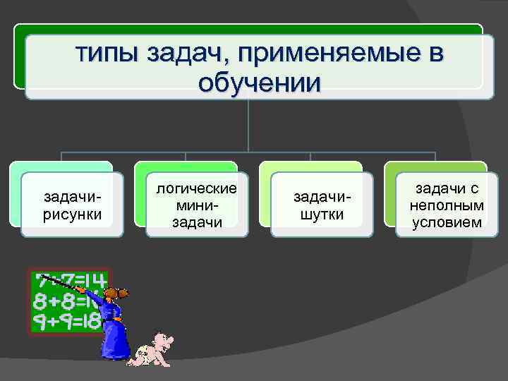 типы задач, применяемые в обучении задачирисунки логические минизадачишутки задачи с неполным условием 