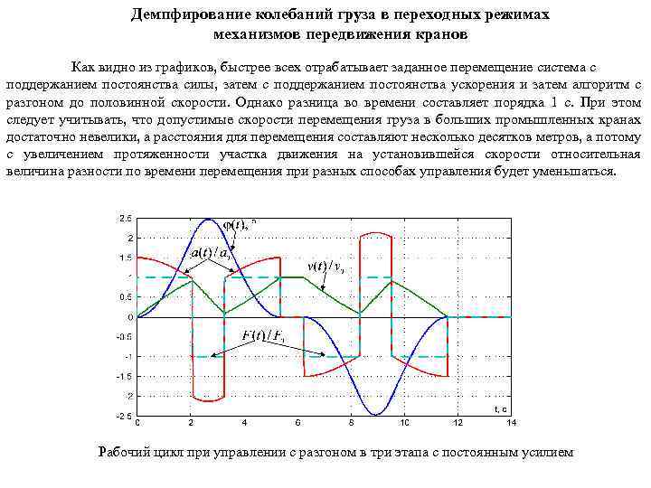 Демпфирование колебаний груза в переходных режимах механизмов передвижения кранов Как видно из графиков, быстрее