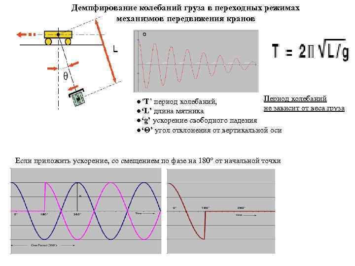 Демпфирование колебаний груза в переходных режимах механизмов передвижения кранов ө Период колебаний ●‘T’ период