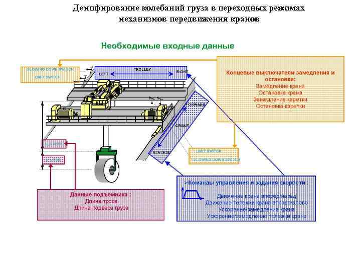 Демпфирование колебаний груза в переходных режимах механизмов передвижения кранов 