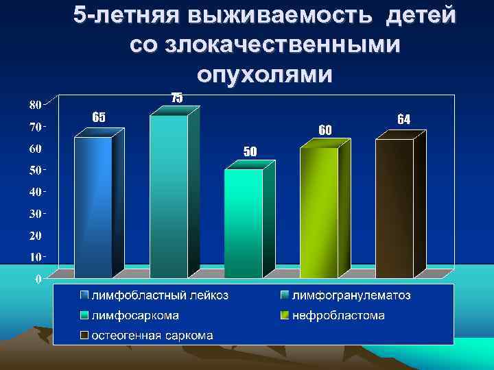 5 -летняя выживаемость детей со злокачественными опухолями 